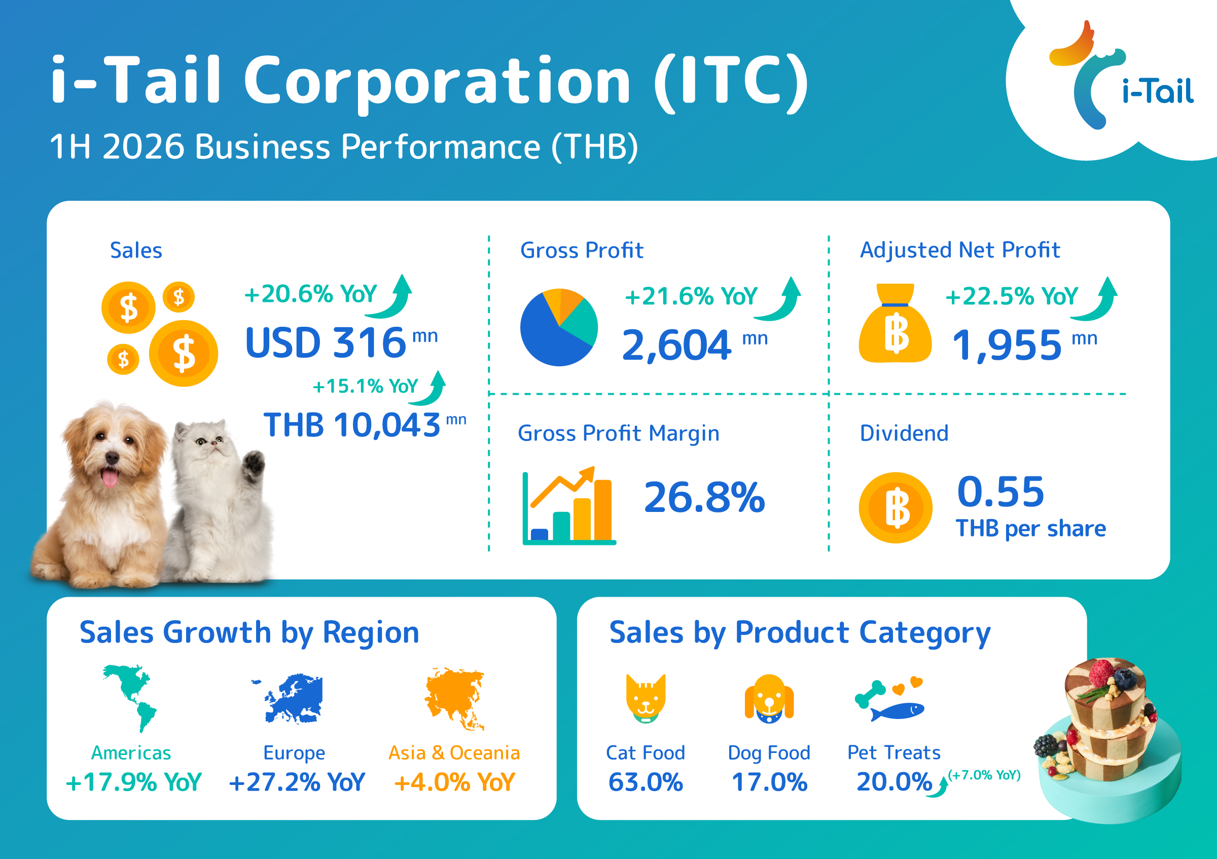 i-Tail delivers first-half sales of USD 316 million, up 20.6% year-on-year, a 26.8% gross profit margin, and a THB 0.55 interim dividend with a high 96.2% payout ratio.