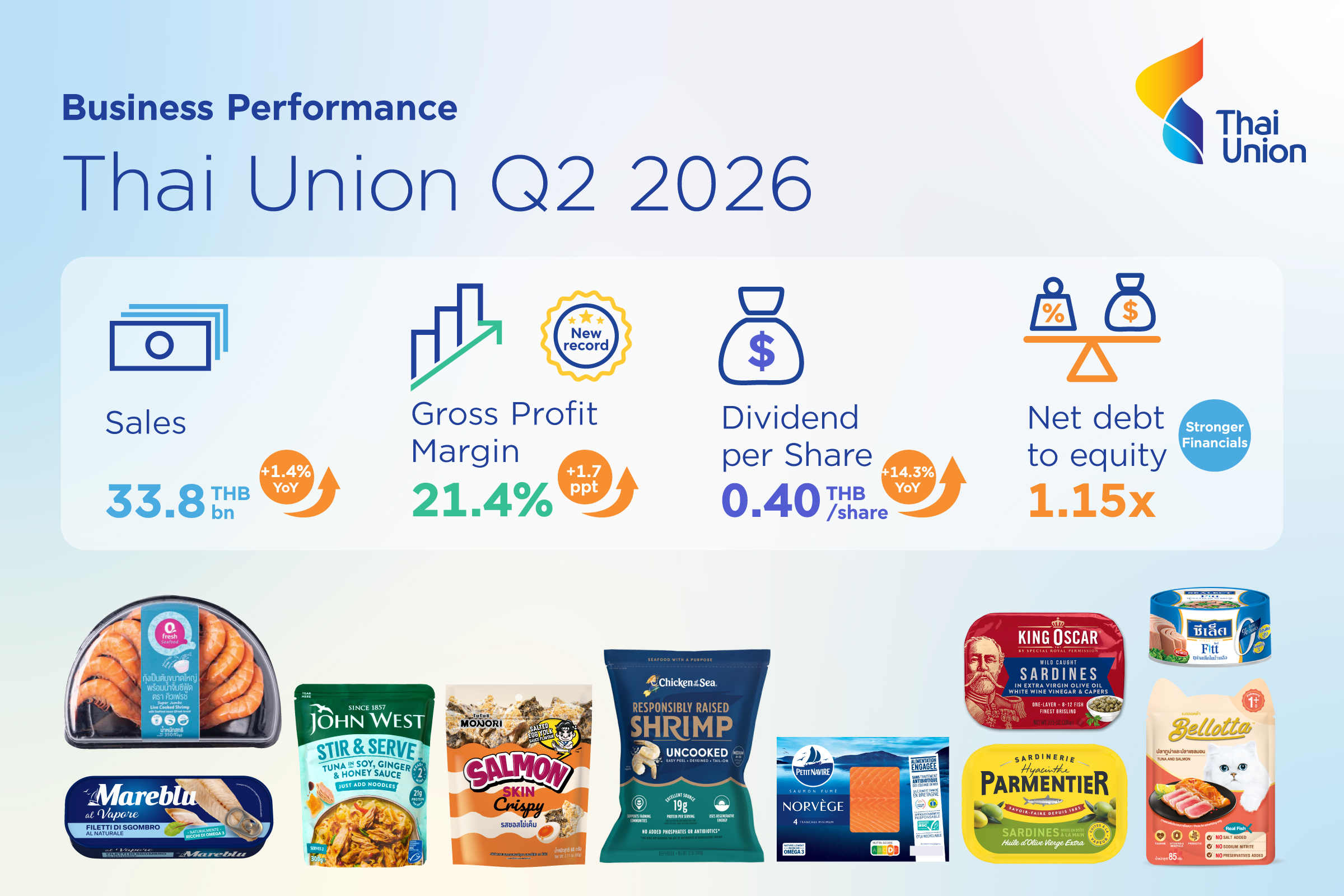 Thai Union delivers record-high 21.4% gross profit margin, 14.3% higher dividend payout, and a lower debt-to-equity ratio