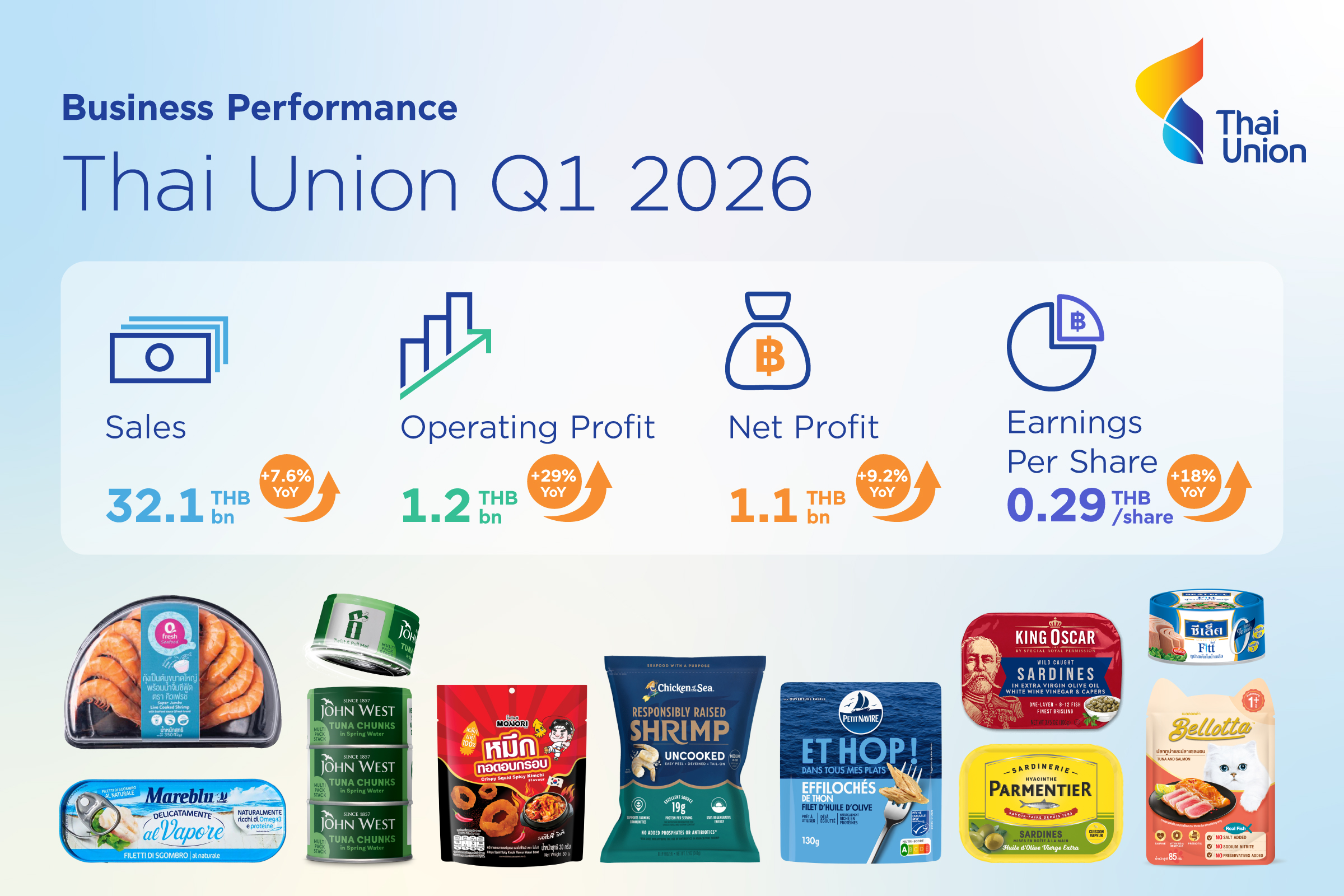 Thai Union Q1 sales rise to THB 32.1 billion, operating profit jumps 29% YoY, and net profit reaches THB 1.1 billion